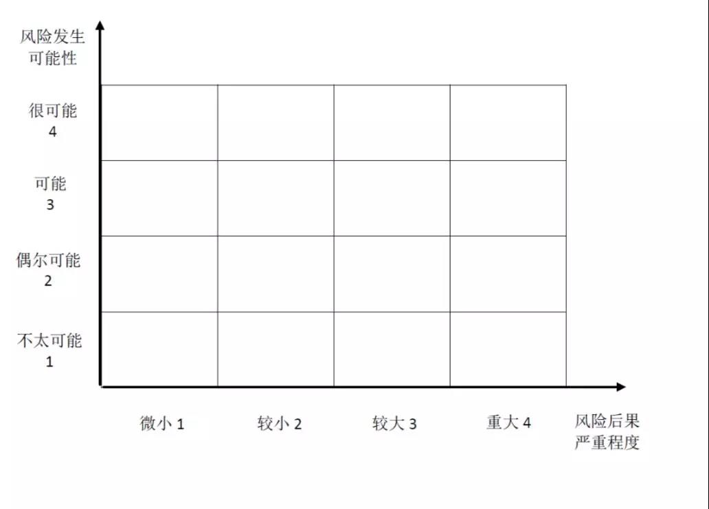 管理会计应用指引第701号——风险矩阵