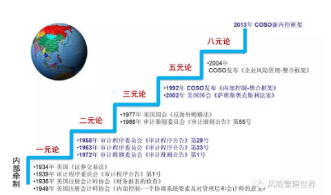 【收藏】一文读透企业内部控制的前世今生