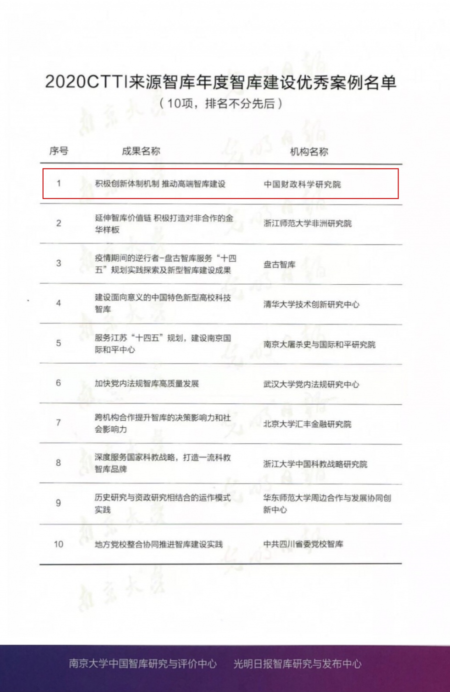 喜报 | 财科院智库建设成果获“2020CTTI来源智库年度智库建设优秀案例”