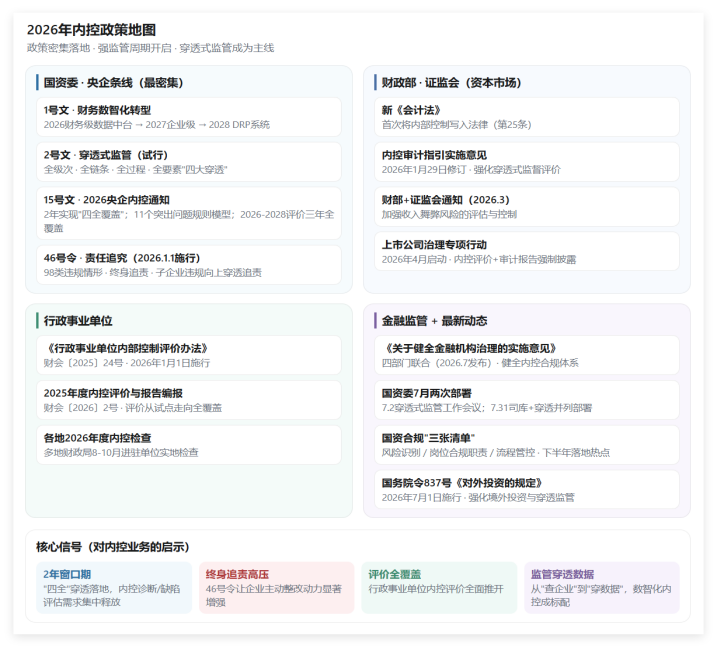 2026年内控政策深度解读：从